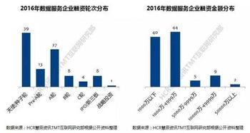 2016年互联网企业重大融资事件盘点 数据服务领域风起云涌
