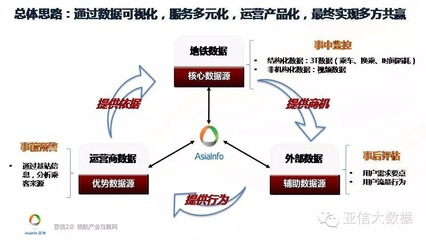 基于地铁数据的智慧管理与运营——亚信大数据王维的深度思考